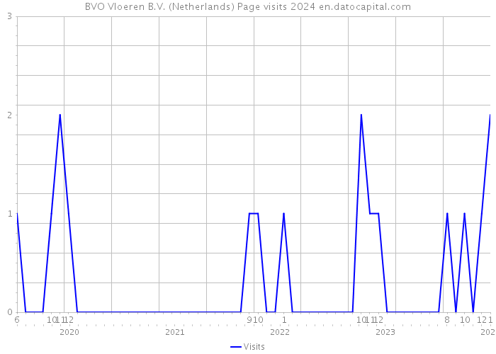 BVO Vloeren B.V. (Netherlands) Page visits 2024 