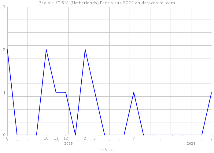 ZeelVis-IT B.V. (Netherlands) Page visits 2024 