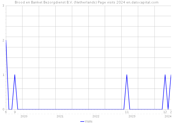 Brood en Banket Bezorgdienst B.V. (Netherlands) Page visits 2024 