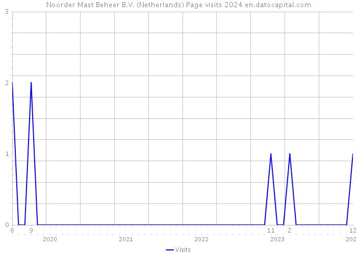 Noorder Mast Beheer B.V. (Netherlands) Page visits 2024 