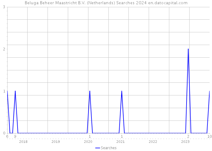 Beluga Beheer Maastricht B.V. (Netherlands) Searches 2024 