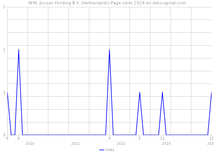 W.M. Joosen Holding B.V. (Netherlands) Page visits 2024 