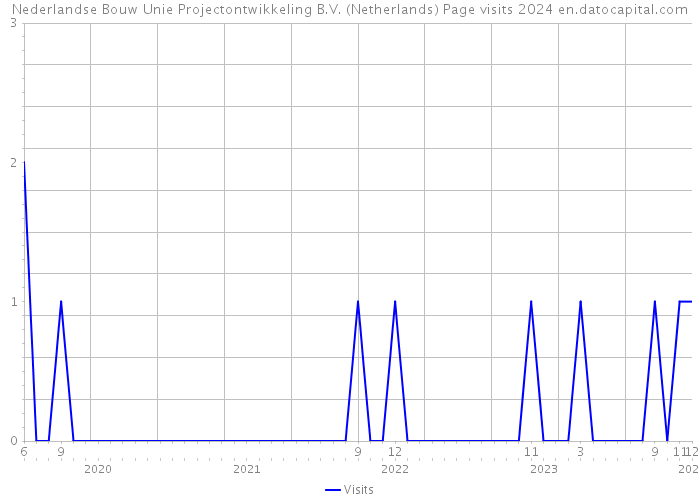 Nederlandse Bouw Unie Projectontwikkeling B.V. (Netherlands) Page visits 2024 