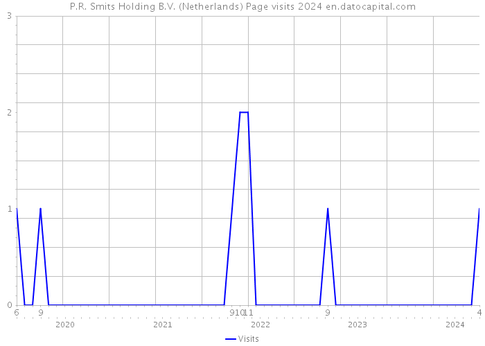 P.R. Smits Holding B.V. (Netherlands) Page visits 2024 