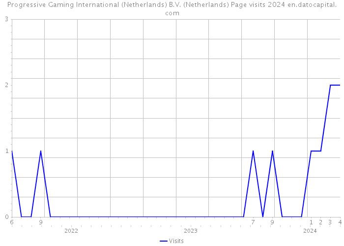 Progressive Gaming International (Netherlands) B.V. (Netherlands) Page visits 2024 