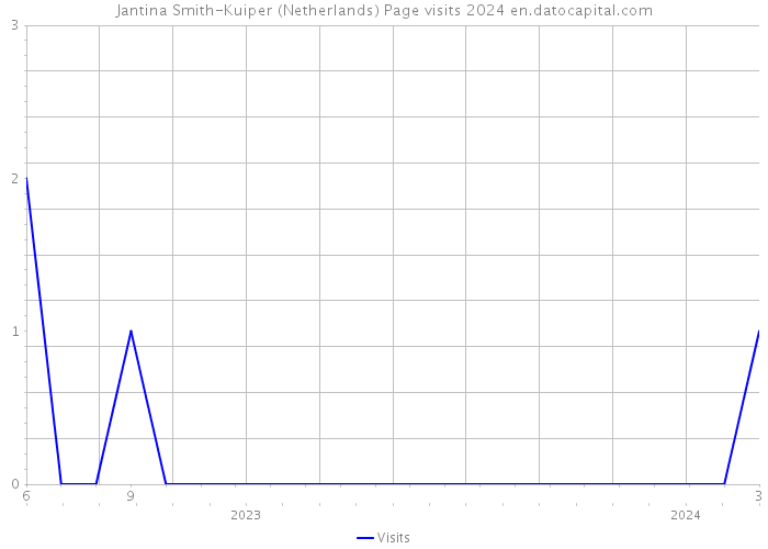 Jantina Smith-Kuiper (Netherlands) Page visits 2024 