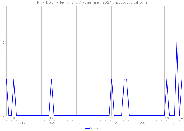 Nick Jetten (Netherlands) Page visits 2024 