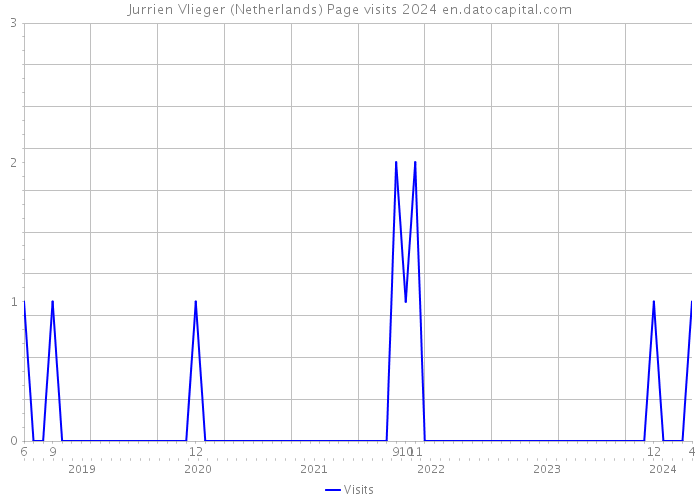 Jurrien Vlieger (Netherlands) Page visits 2024 