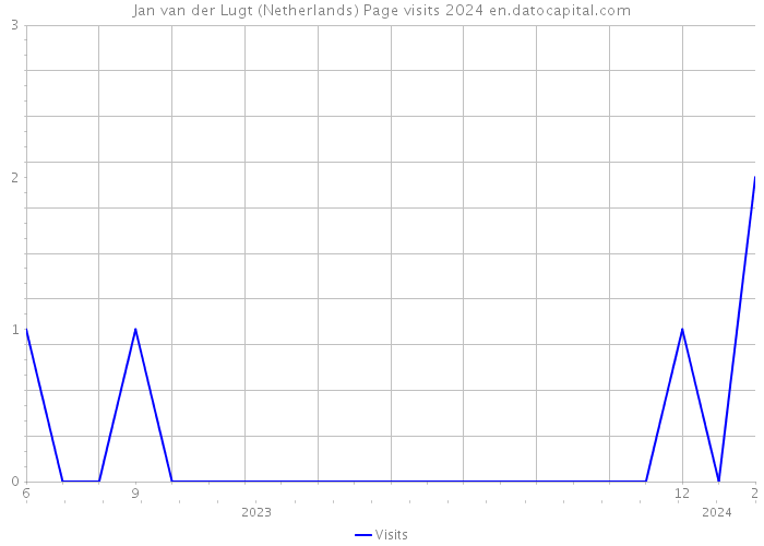 Jan van der Lugt (Netherlands) Page visits 2024 