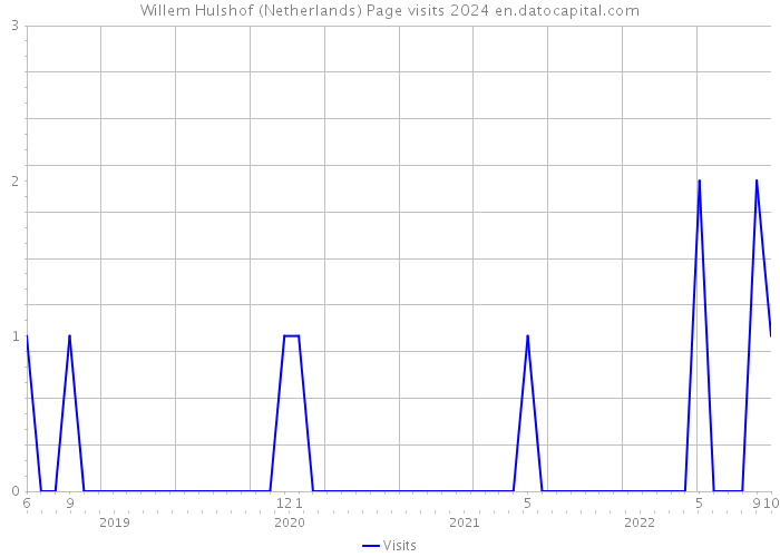 Willem Hulshof (Netherlands) Page visits 2024 