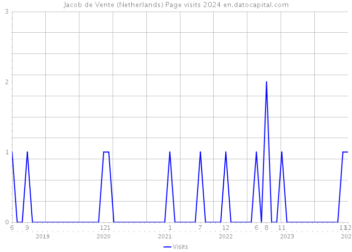Jacob de Vente (Netherlands) Page visits 2024 