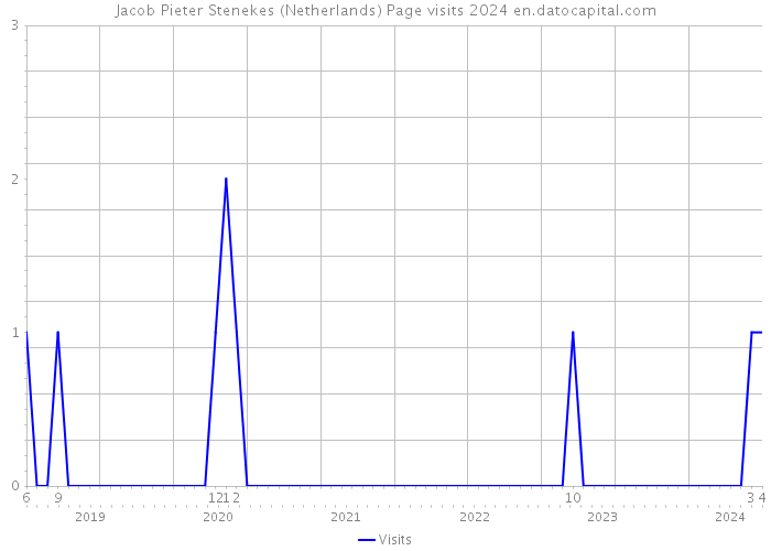 Jacob Pieter Stenekes (Netherlands) Page visits 2024 