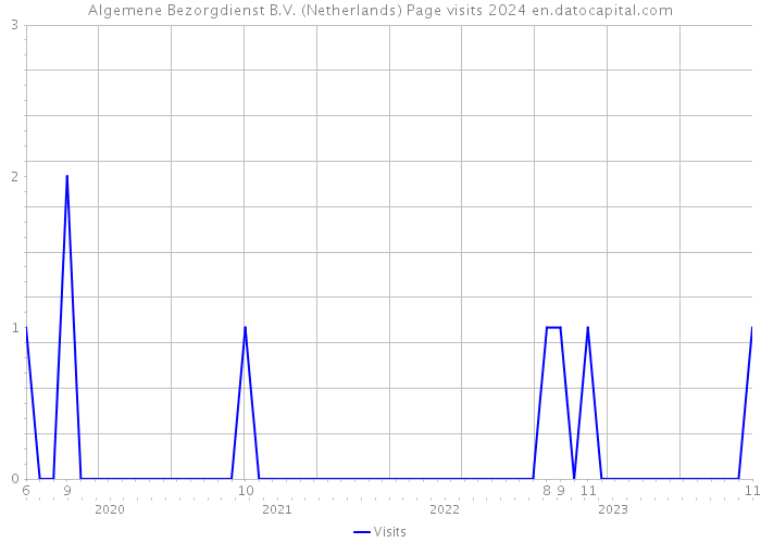 Algemene Bezorgdienst B.V. (Netherlands) Page visits 2024 