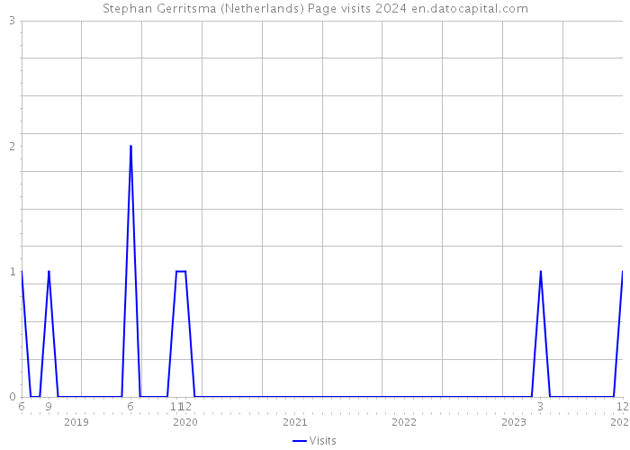 Stephan Gerritsma (Netherlands) Page visits 2024 