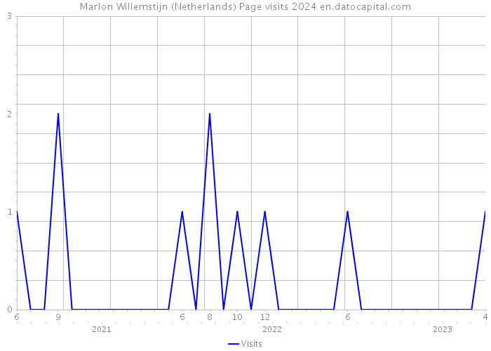 Marlon Willemstijn (Netherlands) Page visits 2024 