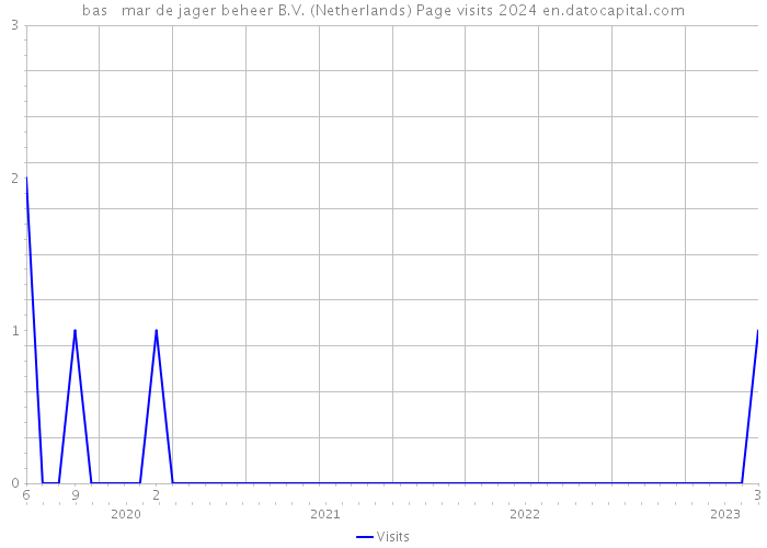 bas + mar de jager beheer B.V. (Netherlands) Page visits 2024 