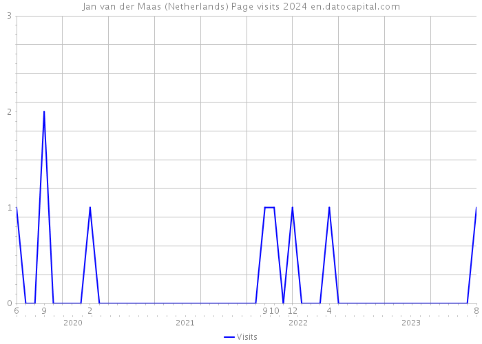 Jan van der Maas (Netherlands) Page visits 2024 