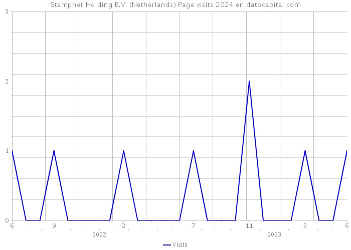Stempher Holding B.V. (Netherlands) Page visits 2024 