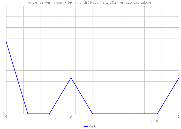 Antonius Vennekens (Netherlands) Page visits 2024 