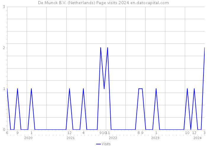 De Munck B.V. (Netherlands) Page visits 2024 