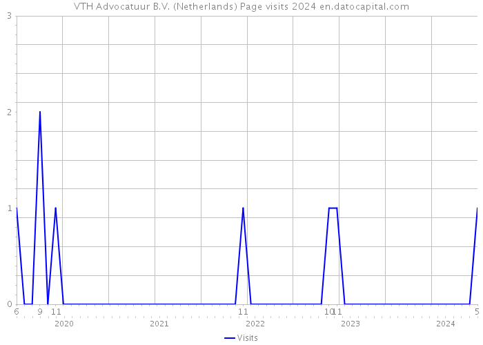 VTH Advocatuur B.V. (Netherlands) Page visits 2024 