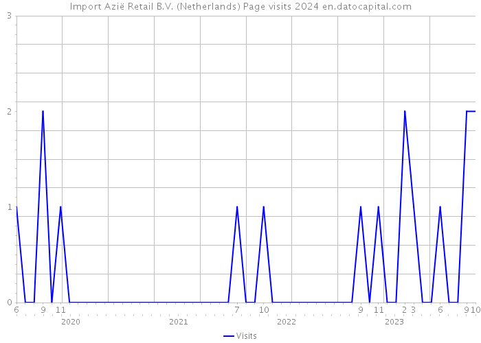 Import Azië Retail B.V. (Netherlands) Page visits 2024 