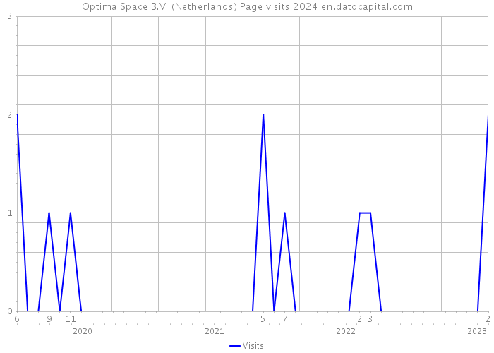 Optima Space B.V. (Netherlands) Page visits 2024 