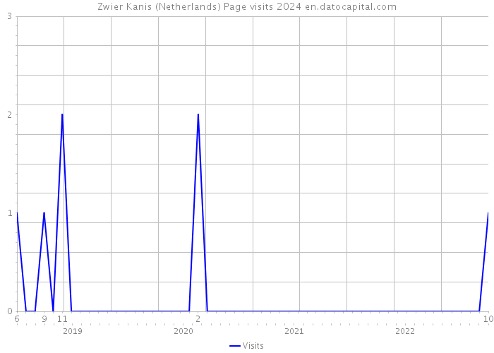 Zwier Kanis (Netherlands) Page visits 2024 