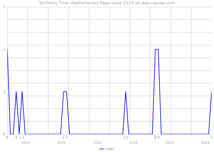 Stichting Trias (Netherlands) Page visits 2024 