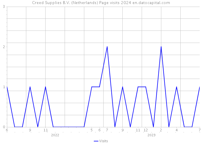 Creed Supplies B.V. (Netherlands) Page visits 2024 