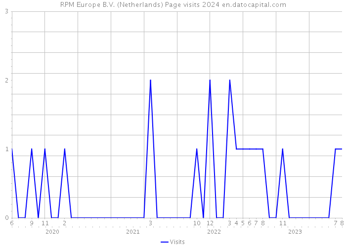RPM Europe B.V. (Netherlands) Page visits 2024 