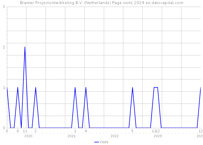 Bramer Projectontwikkeling B.V. (Netherlands) Page visits 2024 