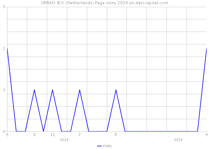 URBAN+ B.V. (Netherlands) Page visits 2024 
