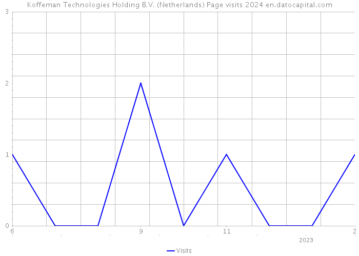 Koffeman Technologies Holding B.V. (Netherlands) Page visits 2024 