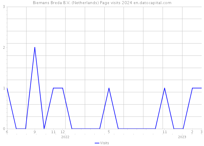 Biemans Breda B.V. (Netherlands) Page visits 2024 