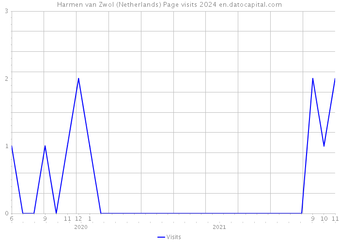 Harmen van Zwol (Netherlands) Page visits 2024 