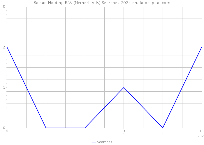 Balkan Holding B.V. (Netherlands) Searches 2024 