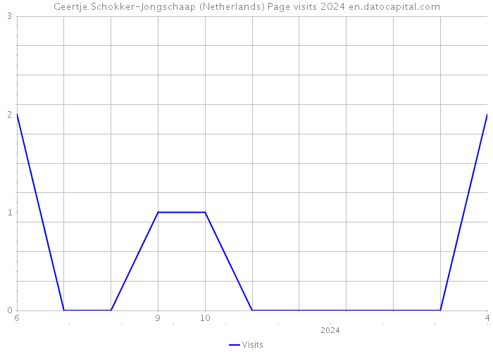 Geertje Schokker-Jongschaap (Netherlands) Page visits 2024 