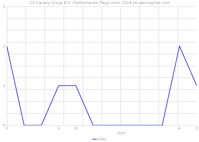 GC Karany Group B.V. (Netherlands) Page visits 2024 