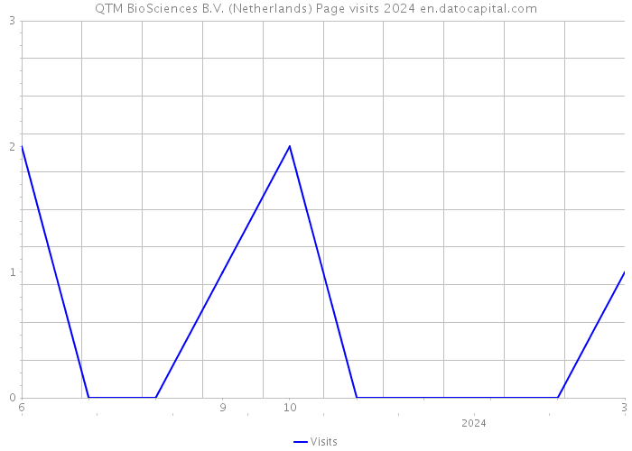 QTM BioSciences B.V. (Netherlands) Page visits 2024 