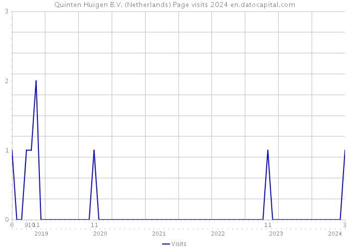 Quinten Huigen B.V. (Netherlands) Page visits 2024 