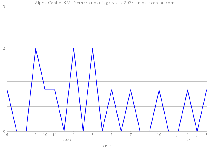 Alpha Cephei B.V. (Netherlands) Page visits 2024 