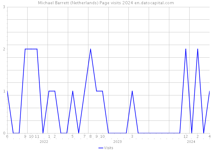 Michael Barrett (Netherlands) Page visits 2024 