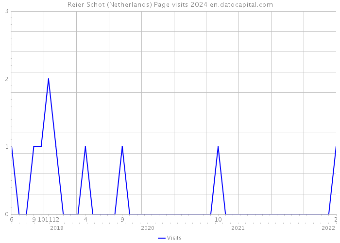 Reier Schot (Netherlands) Page visits 2024 