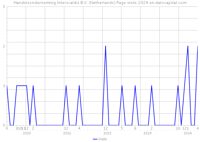 Handelsonderneming Interscaldis B.V. (Netherlands) Page visits 2024 