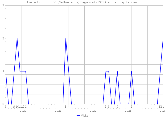 Force Holding B.V. (Netherlands) Page visits 2024 