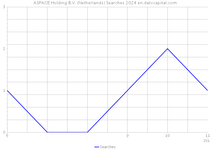 ASPACE Holding B.V. (Netherlands) Searches 2024 