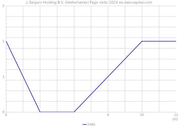 J. Seigers Holding B.V. (Netherlands) Page visits 2024 