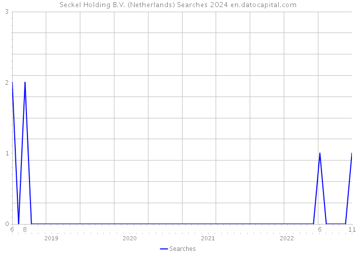 Seckel Holding B.V. (Netherlands) Searches 2024 