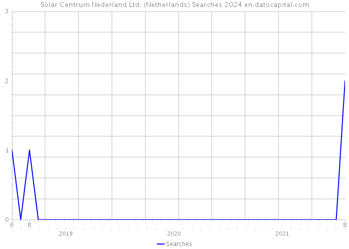 Solar Centrum Nederland Ltd. (Netherlands) Searches 2024 